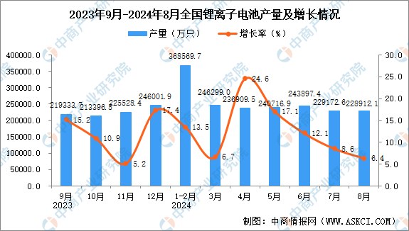kaiyun体育网页版2024年8月全国锂离子电池产量数据统计分析(图1)