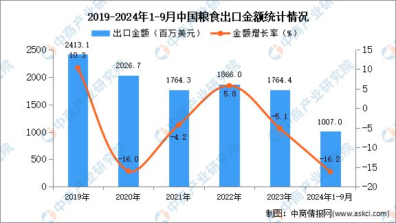 开云体育2024年1-9月中国粮食出口数据统计分析：出口量同比下降123%(图2)