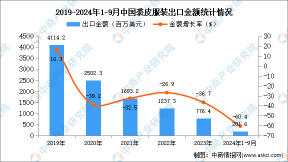 2024年1-9月中国裘皮服装出口数据统计分析：出口量同比下降419%(图2)