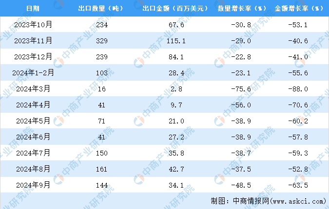 2024年1-9月中国裘皮服装出口数据统计分析：出口量同比下降419%(图3)
