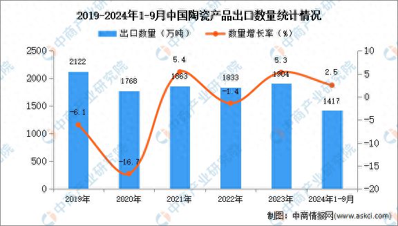 2024年1-9月中国陶瓷产品出口数据统计分析：kaiyun体育全站出口量同比增长25%(图1)