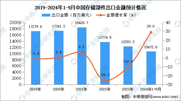 2024年1-9月中国存储部件出口数据统计分析：出口量同比下降86%(图2)