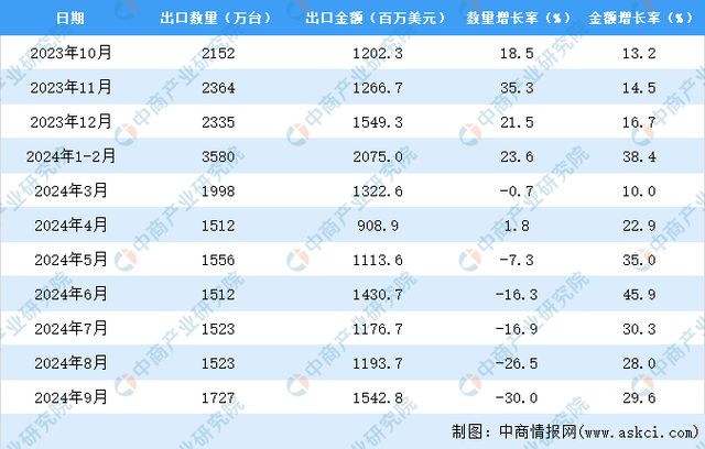 2024年1-9月中国存储部件出口数据统计分析：出口量同比下降86%(图3)