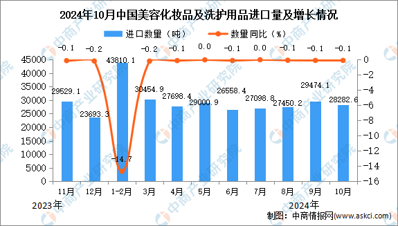 2024年10月中国美容化妆品及洗护用品进口数据统计分析：进口量同比下降01%(图1)