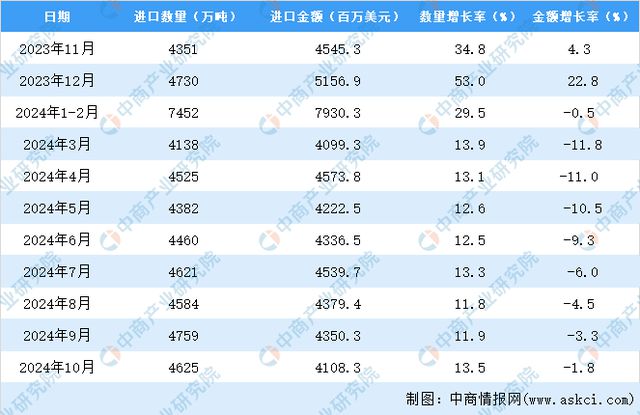 2024年1-10月中国煤及褐煤进口数据统计分析：进kaiyun体育全站口量同比增长135%(图3)