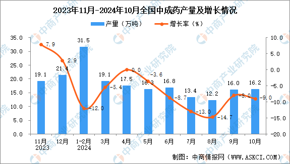 开云体育2024年10月全国中成药产量数据统计分析(图1)