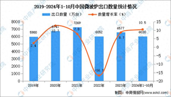 kaiyun体育网页版2024年1-10月中国微波炉出口数据统计分析：出口量同比增长105%(图1)