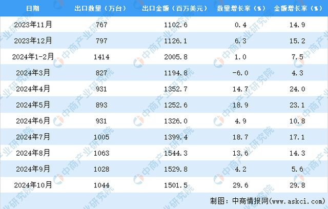 kaiyun体育全站2024年1-10月中国液晶电视机出口数据统计分析：出口量同比增长10%(图3)