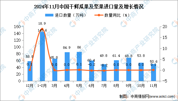 2024年11月开云体育中国干鲜瓜果及坚果进口数据统计分析：累计进口量同比增长16%(图1)