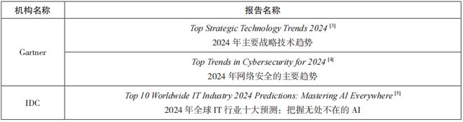 基于报告分析的2024年全球网络安全趋势研究(图1)