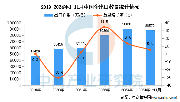2024年1-11月中国伞出口数据统计分析：出口量同比增长56%(图1)