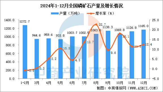 2024年12月全国磷矿石产量数据统计分析(图1)