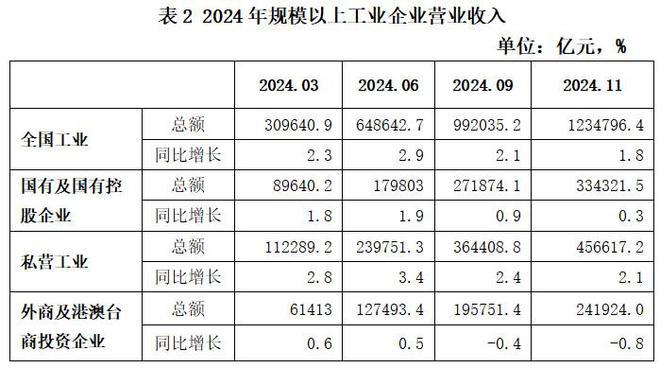 平稳向好趋势未变困难压力不容小觑——2024年私营、国有、外资三类工业企业数据简要分析(图3)