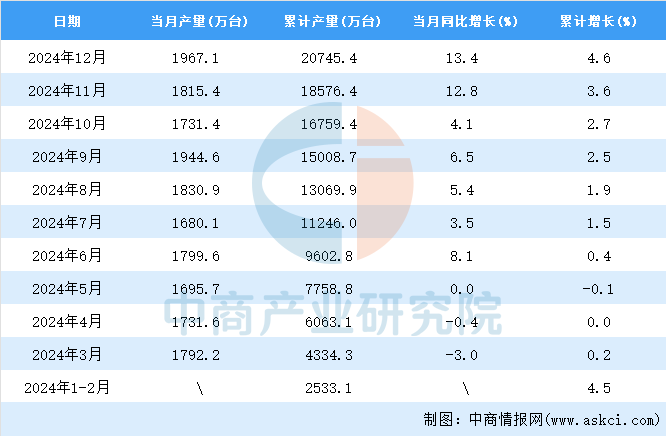 2024年12月全国彩色电视机产量数据统计分析(图2)