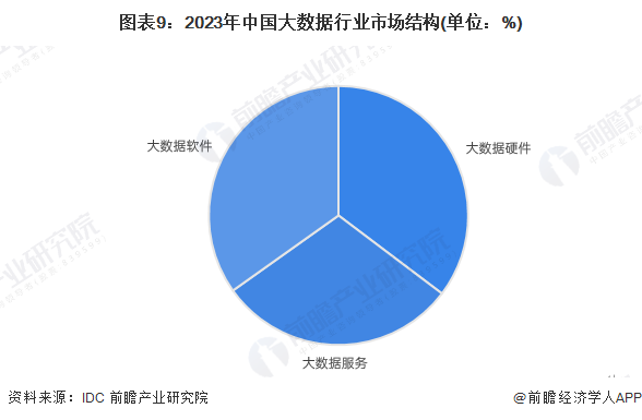 预见2025：《2025年中国大数据产业全景图谱》（附市场现状、竞争格局和发展趋势等）kaiyun体育全站(图9)