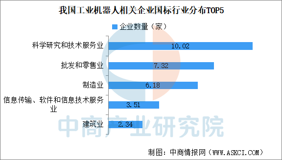 2025年中国工业机器人企业大数据分析：科学研究和技术服务业企业占比超三成（图）(图2)
