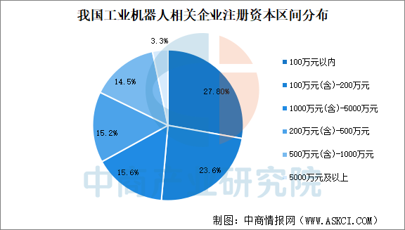2025年中国工业机器人企业大数据分析：科学研究和技术服务业企业占比超三成（图）(图3)