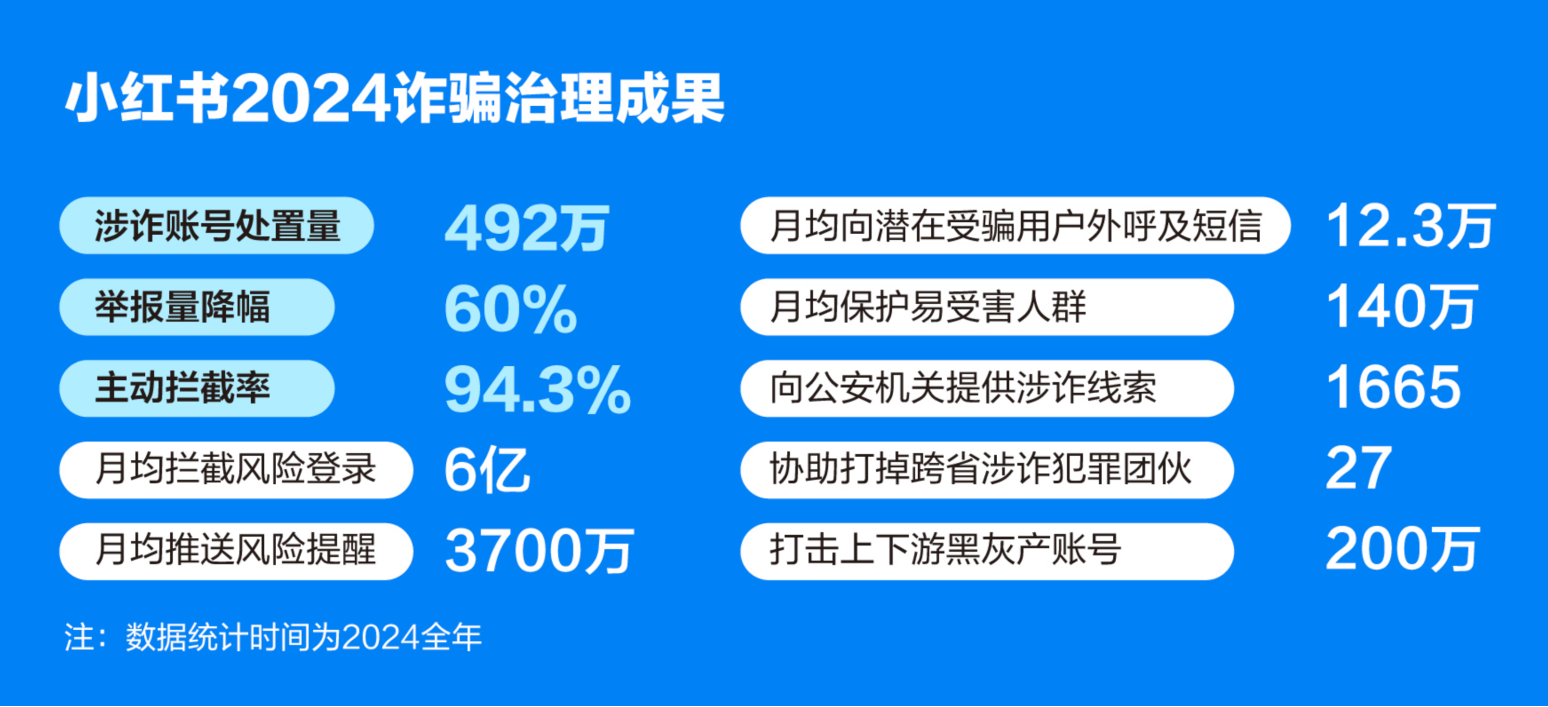 小红书公布2024年反诈治理成果：举报量一年下降60%(图1)