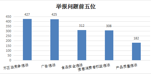kaiyun体育全站博罗县市场监督管理局2024年投诉举报数据统计分析报告(图3)
