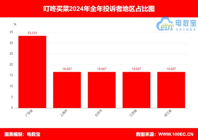 【315报告】“叮咚买菜”2024电诉宝用户投诉数据出炉：霸王条款占比50%(图3)