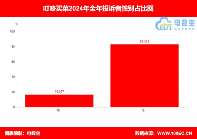 【315报告】“叮咚买菜”2024电诉宝用户投诉数据出炉：霸王条款占比50%(图4)