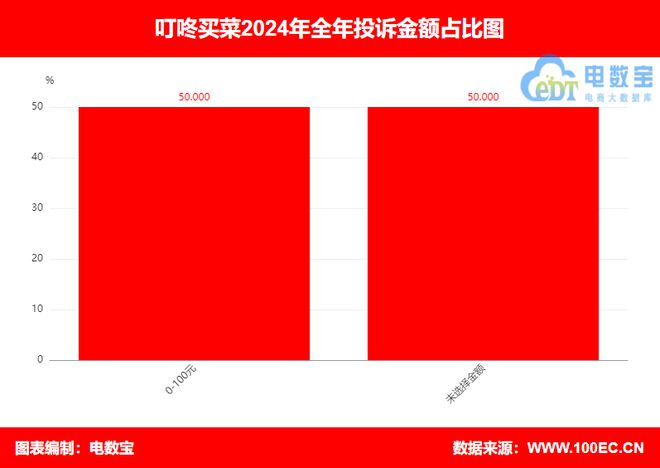 【315报告】“叮咚买菜”2024电诉宝用户投诉数据出炉：霸王条款占比50%(图5)