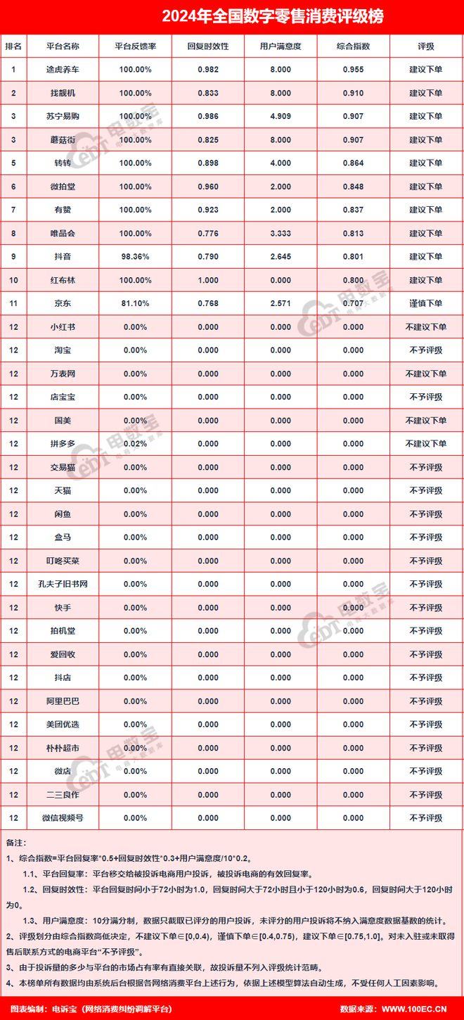 【315报告】“叮咚买菜”2024电诉宝用户投诉数据出炉：霸王条款占比50%(图6)