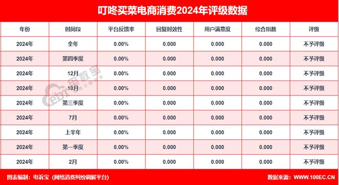 【315报告】“叮咚买菜”2024电诉宝用户投诉数据出炉：霸王条款占比50%(图2)