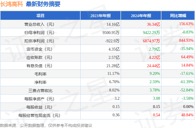 长鸿高科（605008）2024年年报简析：增收不增利应收账款上升(图2)