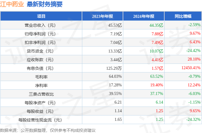 kaiyun体育网页版江中药业（600750）2024年年报简析：净利润增967%(图2)