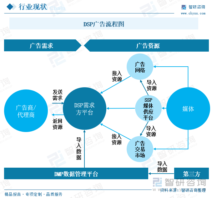研判2025！中国DSP广告行业流程、市场规模及重点企业分析：行业规模稳步增长大数据与AI技术引领精准营销新风尚[图]kaiyun体育全站(图2)