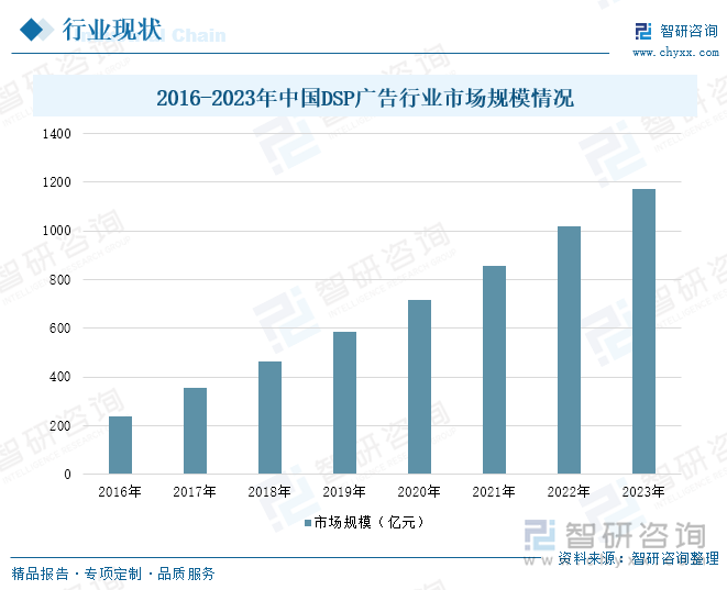 研判2025！中国DSP广告行业流程、市场规模及重点企业分析：行业规模稳步增长大数据与AI技术引领精准营销新风尚[图]kaiyun体育全站(图5)