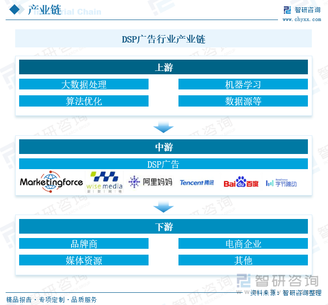 研判2025！中国DSP广告行业流程、市场规模及重点企业分析：行业规模稳步增长大数据与AI技术引领精准营销新风尚[图]kaiyun体育全站(图4)