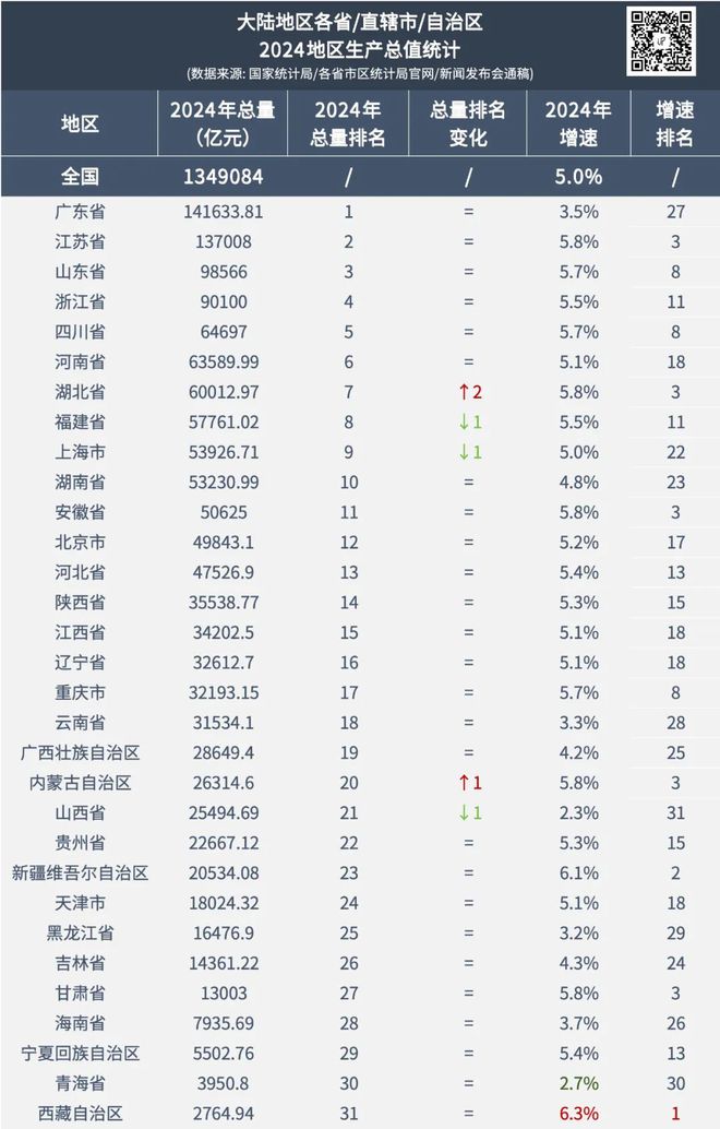 2024年全国GDP大数据分析报告出炉四川成都要警惕了kaiyun体育全站(图6)