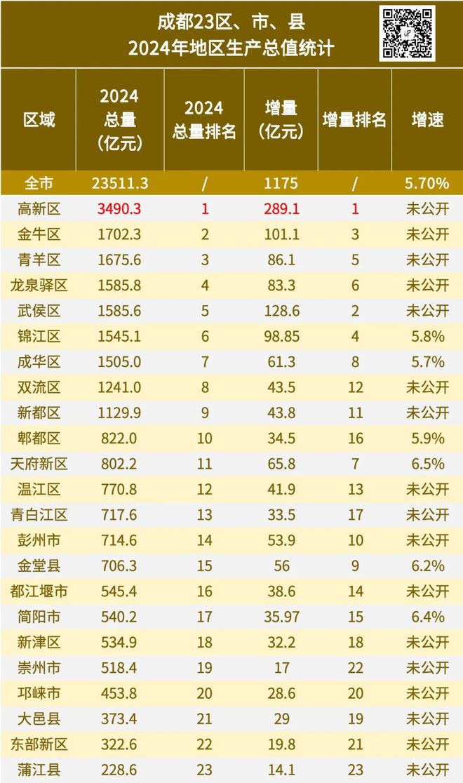 2024年全国GDP大数据分析报告出炉四川成都要警惕了kaiyun体育全站(图23)