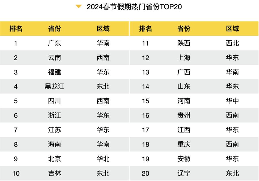 2024春节旅游大数据报告出炉!全方位解析旅游热点、消费趋势