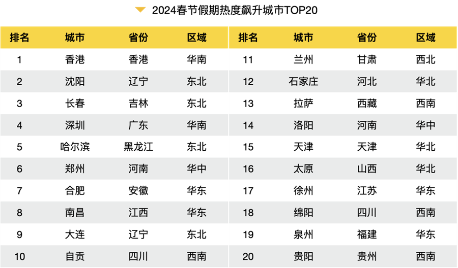 2024春节旅游大数据报告出炉！全方位解析旅游热点、消费趋势(图2)