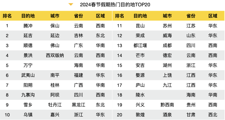 2024春节旅游大数据报告出炉！全方位解析旅游热点、消费趋势(图3)