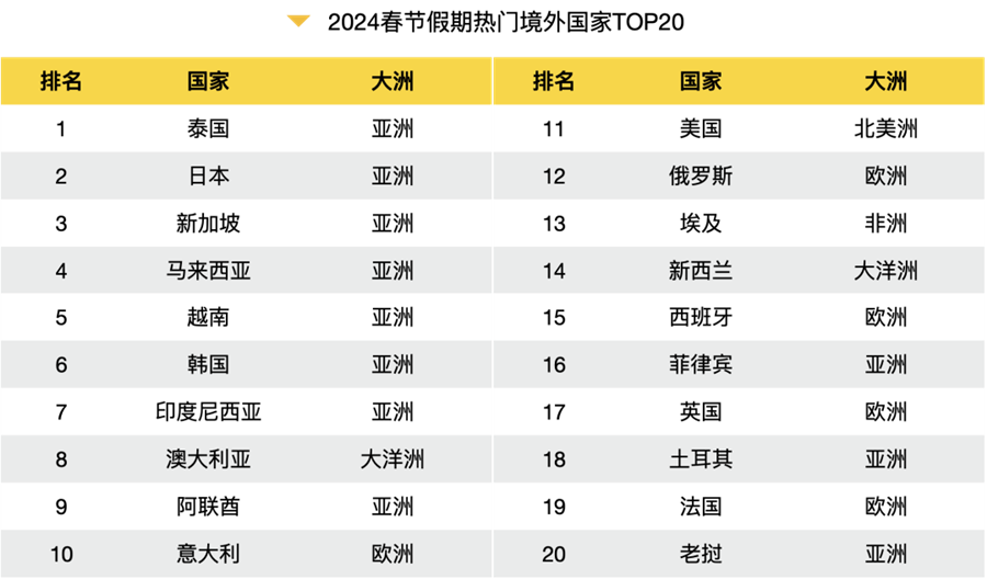 2024春节旅游大数据报告出炉！全方位解析旅游热点、消费趋势(图5)