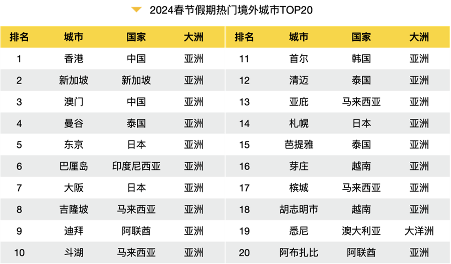 2024春节旅游大数据报告出炉！全方位解析旅游热点、消费趋势(图7)