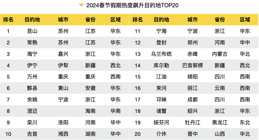 2024春节旅游大数据报告出炉！全方位解析旅游热点、消费趋势(图4)