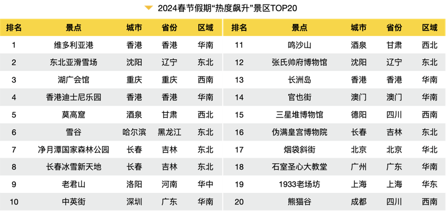 2024春节旅游大数据报告出炉！全方位解析旅游热点、消费趋势(图9)