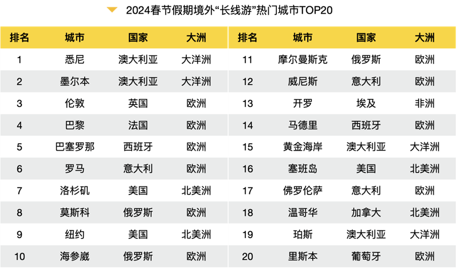2024春节旅游大数据报告出炉！全方位解析旅游热点、消费趋势(图8)