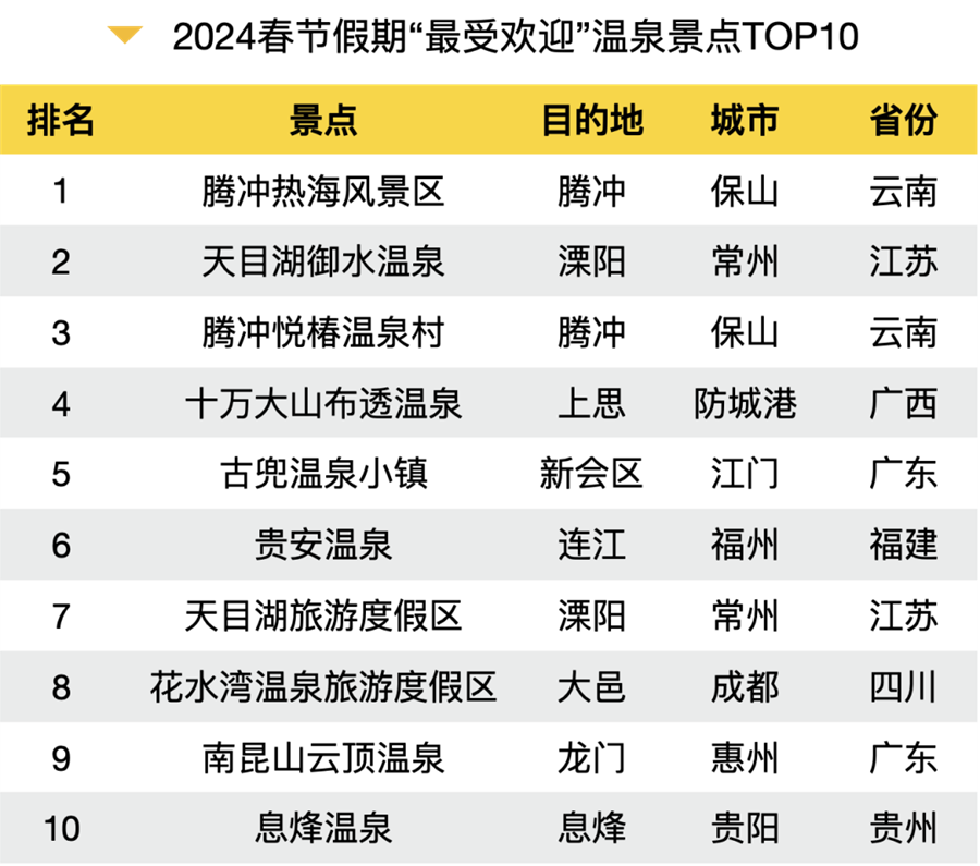 2024春节旅游大数据报告出炉！全方位解析旅游热点、消费趋势(图12)