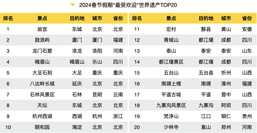 2024春节旅游大数据报告出炉！全方位解析旅游热点、消费趋势(图11)