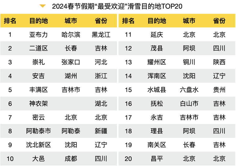 2024春节旅游大数据报告出炉！全方位解析旅游热点、消费趋势(图14)