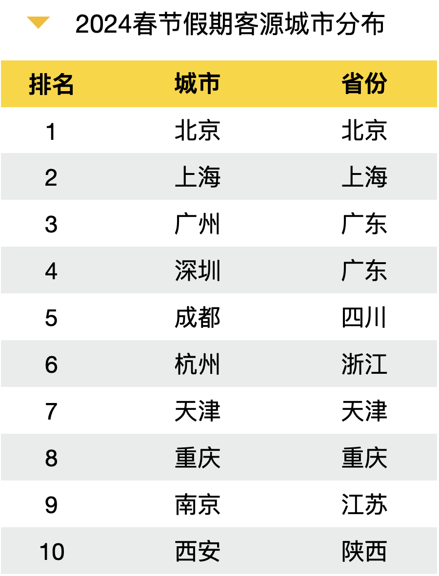2024春节旅游大数据报告出炉！全方位解析旅游热点、消费趋势(图16)