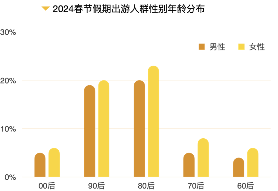 2024春节旅游大数据报告出炉！全方位解析旅游热点、消费趋势(图15)