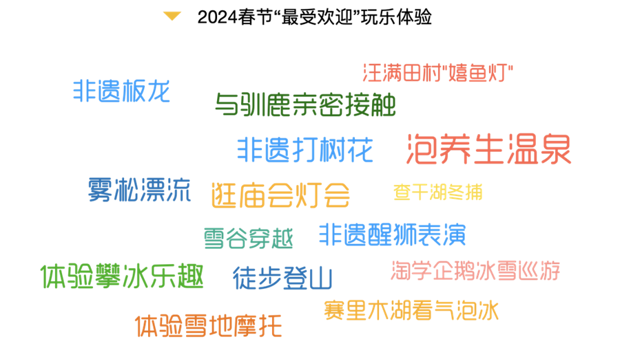 2024春节旅游大数据报告出炉！全方位解析旅游热点、消费趋势(图20)