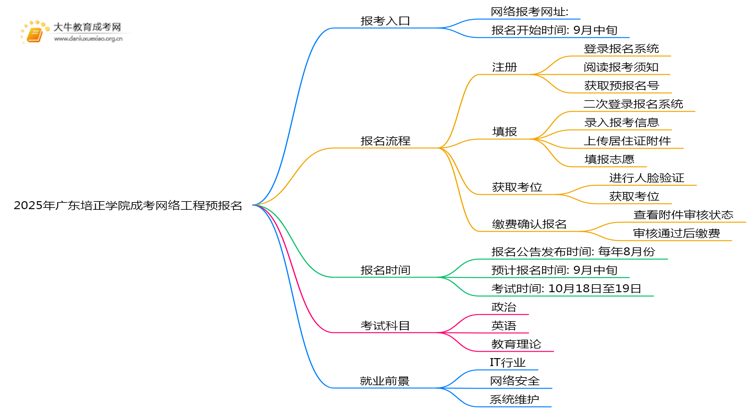 2025年广东培正学院成考网络工程(函授)预报名已开启!开云体育